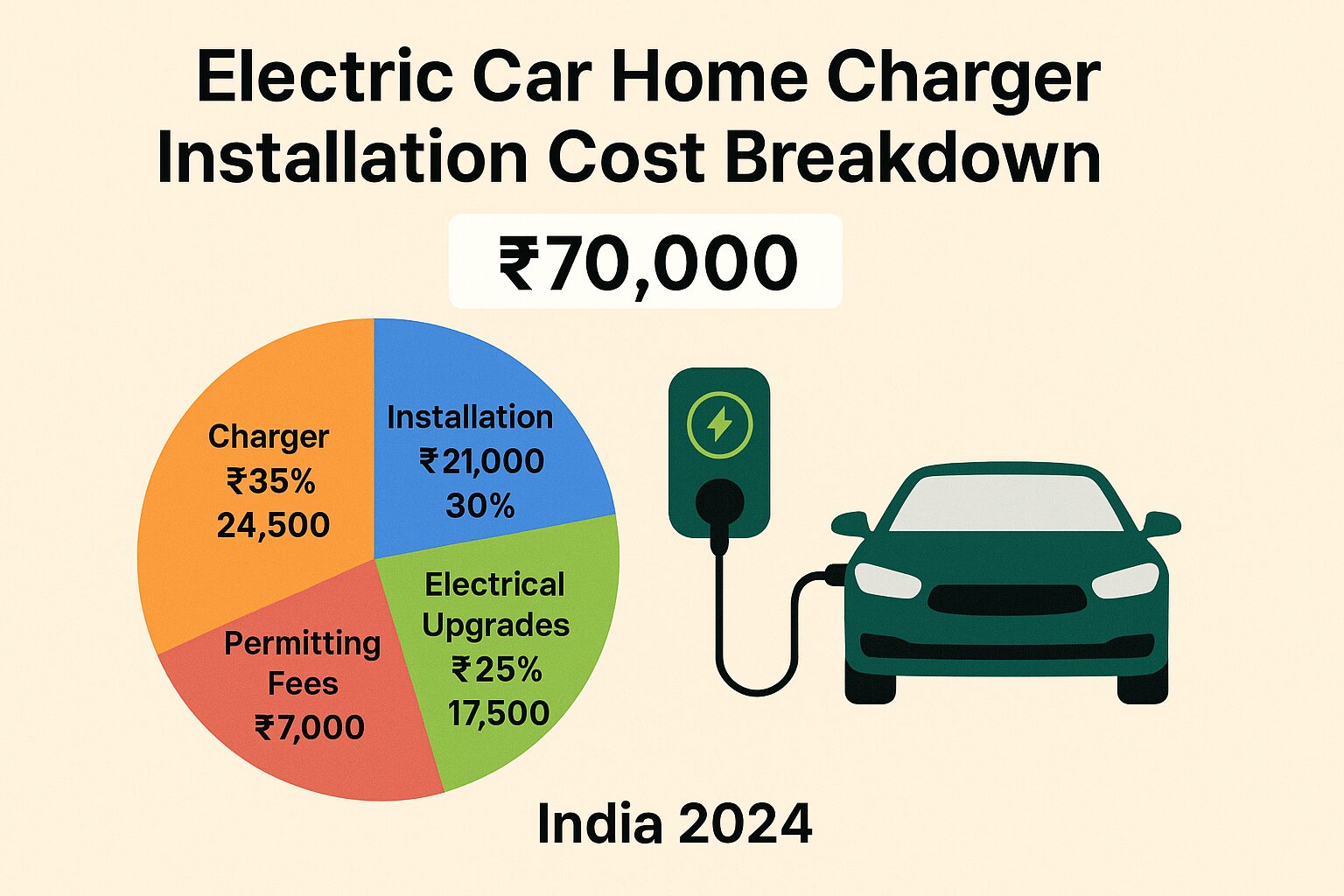 Electric car home charger installation cost breakdown showing ₹70,000 total expense with detailed pricing components in India 2024